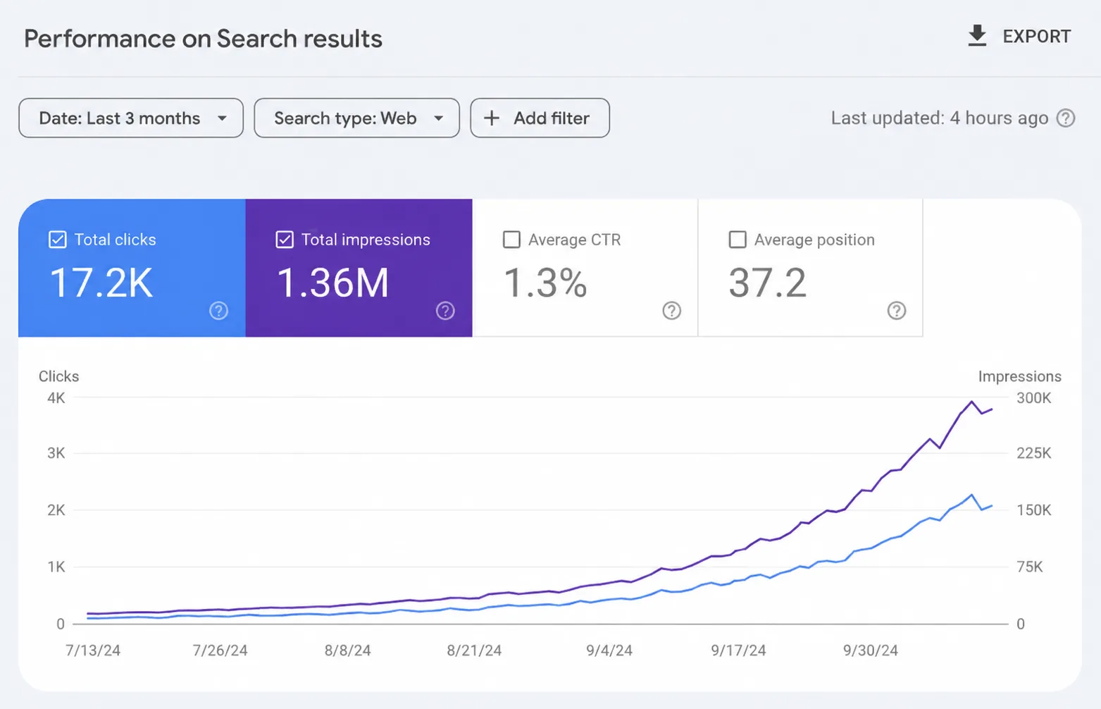 A search performance chart: two lines, clicks and impressions, rising steeply from flat over a three-month range